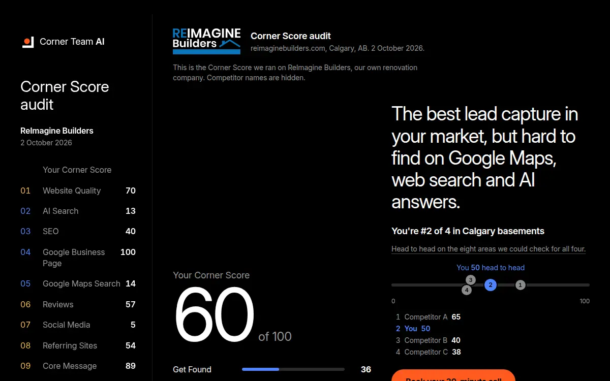 The top of the Corner Score we ran on our own company, ReImagine Builders. A score of 60 out of 100, with the three competitors shown as Competitor A, B and C